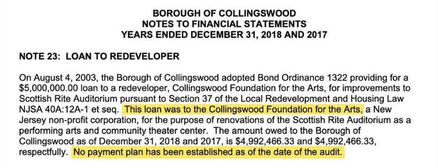 BOROUGH OF COLLINGSWOOD
NOTES TO FINANCIAL STATEMENTS
YEARS ENDED DECEMBER 31, 2018 AND 2017NOTE 23: LOAN TO REDEVELOPER
On August 4, 2003, the Borough of Collingswood adopted Bond Ordinance 1322 providing for a $5,000,000.00 loan to a redeveloper, Collingswood Foundation for the Arts, a New Jersey non-profit corporation, for the purpose of renovations of the Scottish Rite Auditorium as a performing arts and community theater center. This loan was to the Collingswood Foundation for the Arts, a New Jersey non-profit corporation, for the purpose of renovations of the Scottish Rite Auditorium as a performing arts and community theater center. The amount owed to the Borough of Collingswood as of December 31, 2018 and 2017, is $4,992,466.33 and $4,992,466.33, respectively. No payment plan has been established as of the date of the audit.
Report of Audit Year Ended December 31, 2018, Page 80