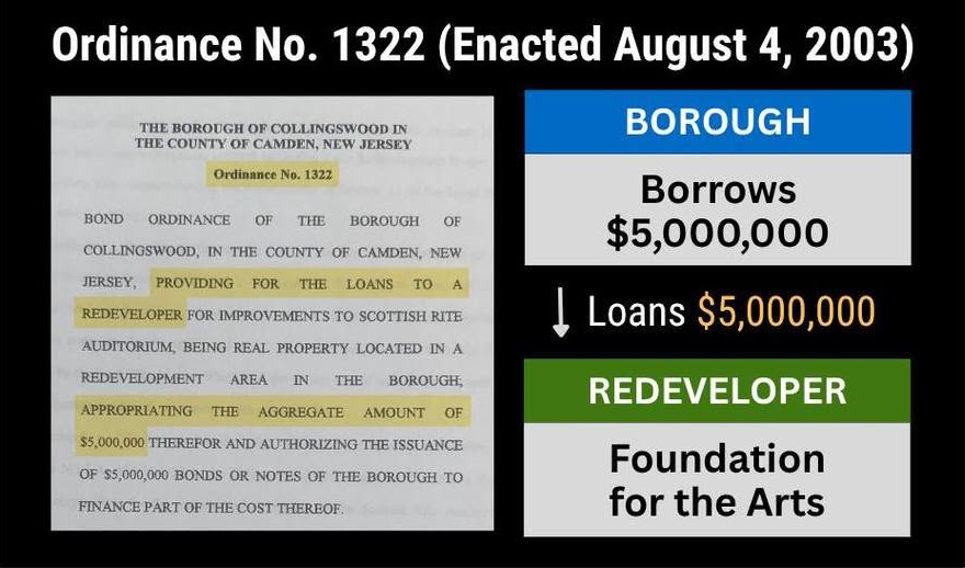 Ordinance No. 1322 (Enacted August 4, 2003)
THE BOROUGH OF COLLINGSWOOD IN THE COUNTY OF CAMDEN, NEW JERSEY
Ordinance No. 1322
BOND ORDINANCE OF THE BOROUGH OF COLLINGSWOOD... PROVIDING FOR THE LOANS TO A REDEVELOPER FOR IMPROVEMENTS TO SCOTTISH RITE AUDITORIUM...
BOROUGH
Borrows $5,000,000
↓ Loans $5,000,000
REDEVELOPER
Foundation for the Arts